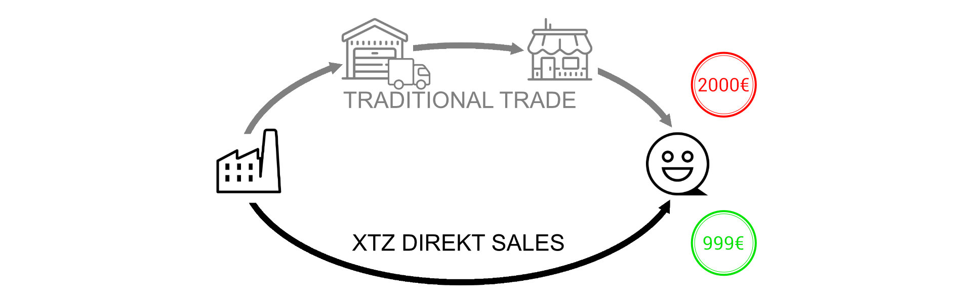Our direct sales strategy - Without detours directly to your home